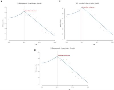 Effects of municipal smoke-free ordinances on secondhand smoke exposure in the Republic of Korea